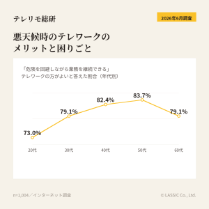 悪天候時のテレワークのメリットと困りごと