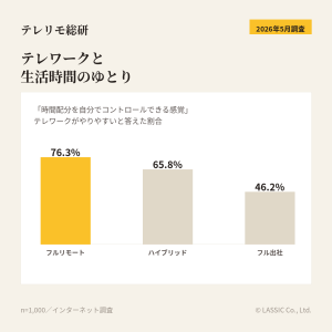 テレワークと生活時間のゆとり