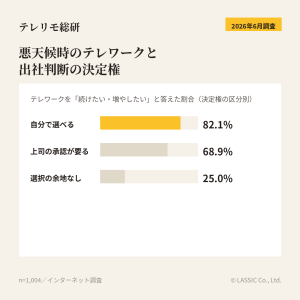 悪天候時のテレワークと出社判断の決定権