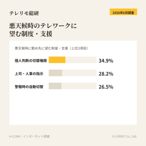 悪天候時のテレワークに望む制度・支援