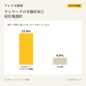 テレワークの実施状況と居住地選択