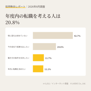 2026年度内の転職を考える人は20.8％