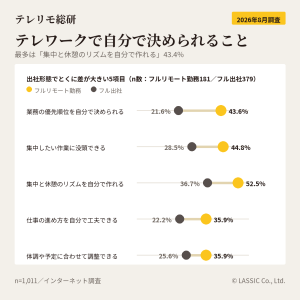 テレワークの自己管理