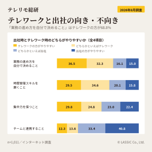 テレワークと出社の向き・不向き