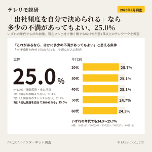 「出社頻度を自分で決められる」なら多少の不満があってもよい、25.0％
